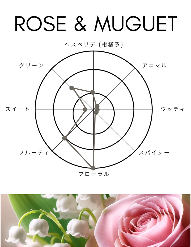 ノンアルコールパフューム ｜ローズ＆ミュゲ【送料無料】